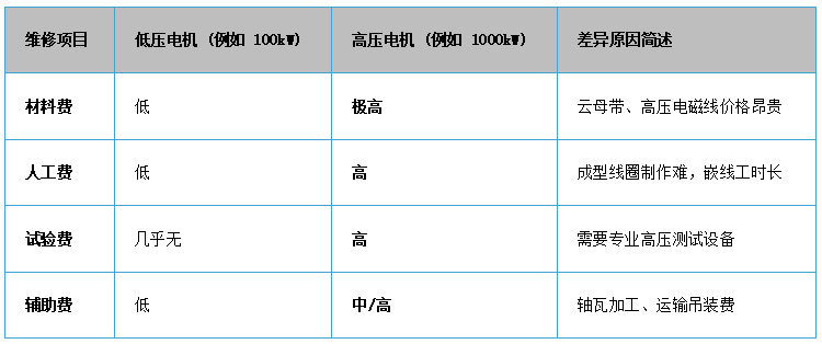 高壓電機和低壓電機相比在維修價格上有什么差異?